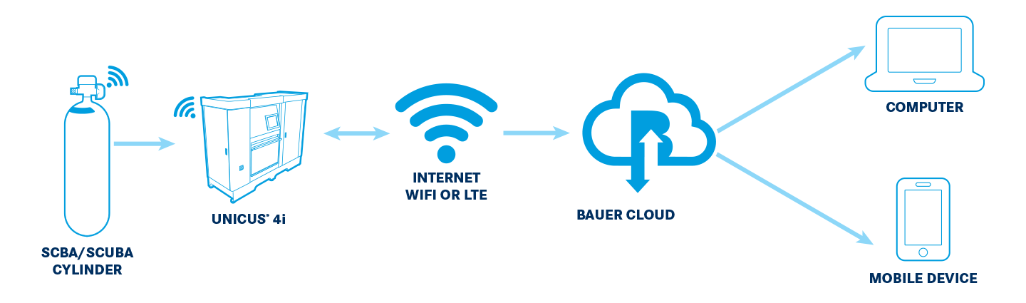 BAUER UNICUS 4i™ Infrastructure